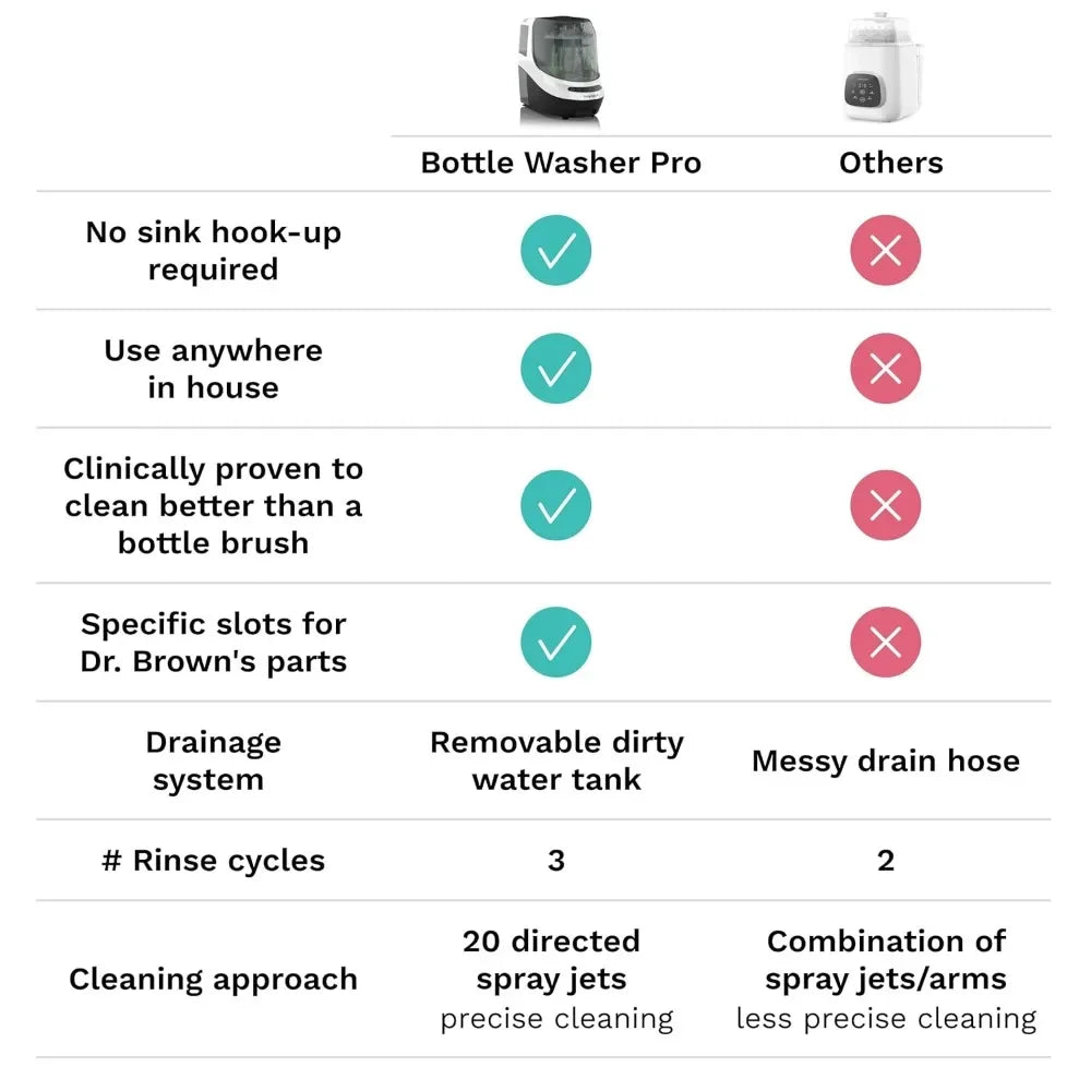 Hot sale.Bottle Washer Pro - Baby Bottle Washer, Sterilizer + Dryer - All in One Machine Cleans Bottles, Pump Parts, & Sippy Cup